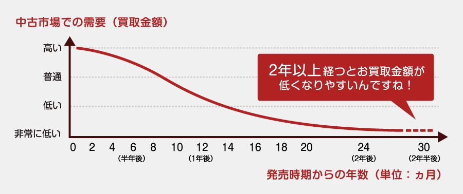 中古市場での需要（買取金額）
